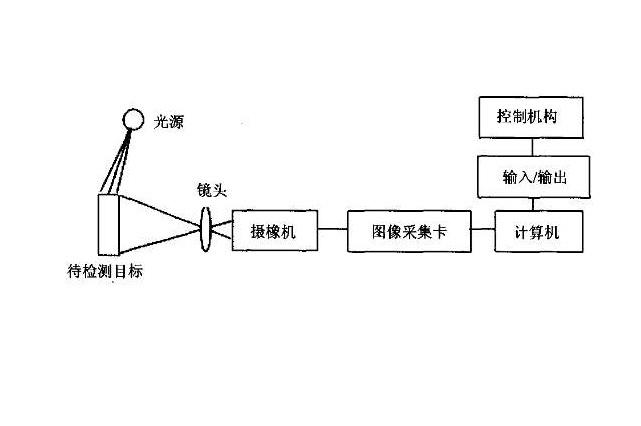 机械视觉检测系统原理